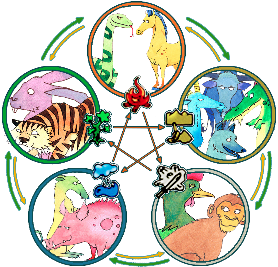 Astrología china | Los cinco elementos y los 12 animales
